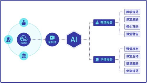 融合AI技术，拓课云产品实现再升级——上海物联网技术服务新篇章