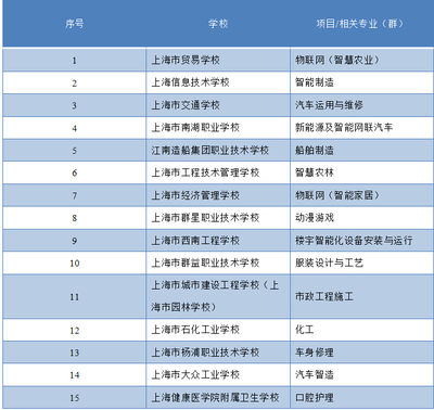 共15个!上海市中等职业学校示范性虚拟仿真实训室立项项目公布